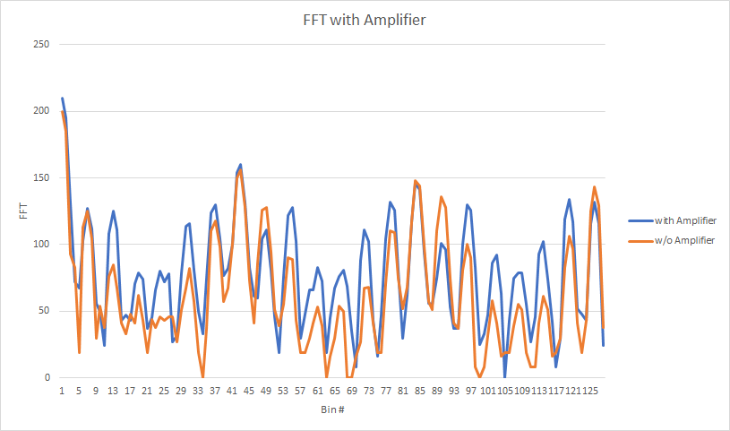 Optical FFT With Amp